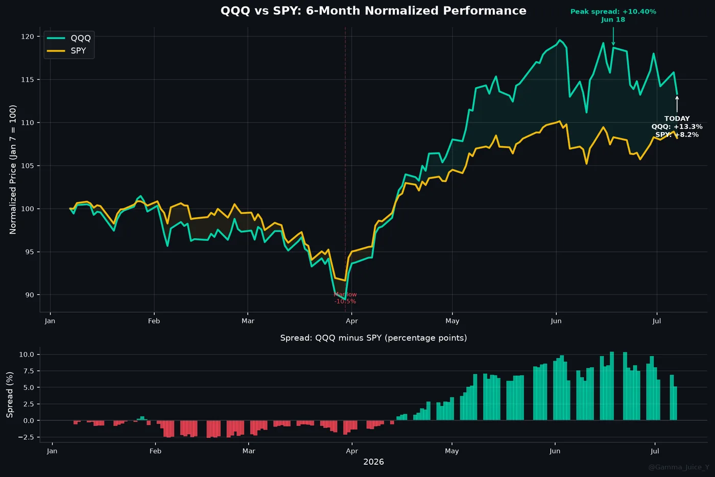 QQQ vs SPY normalised performance