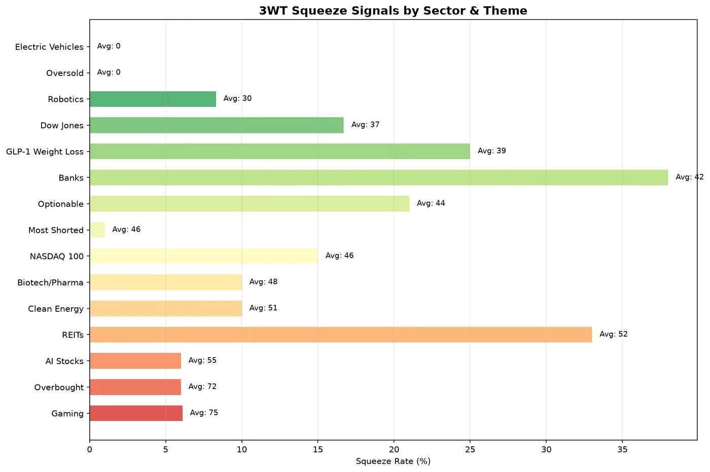 Bar chart of squeeze-signal rates by sector and theme