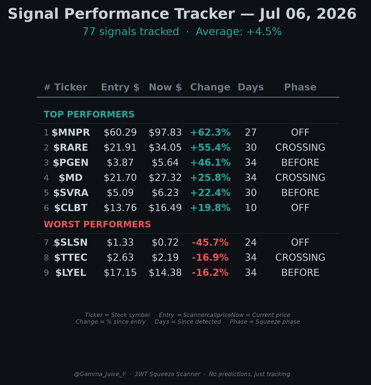 Signal performance tracker