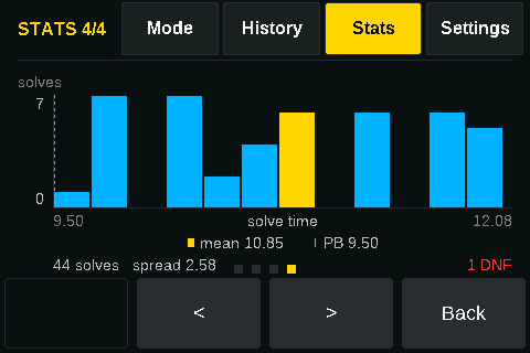 Spread chart